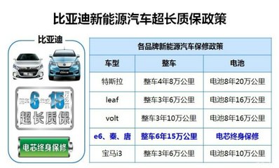 续航305km 比亚迪电动版秦和e5很靠谱!